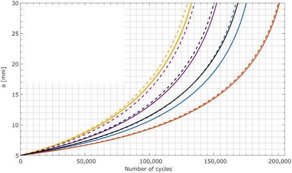Crack growth curve showing crack length in millimeters versus number of load cycles for the fuselage damage tolerance analysis
